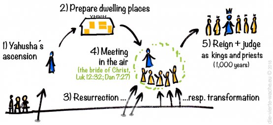 Resurrection resp. transformation and meeting with the Lord in the air