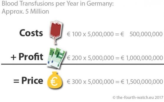 Blood transfusions: Costs + profit = price