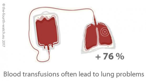 Blood transfusions lead to 76 % more lung problems