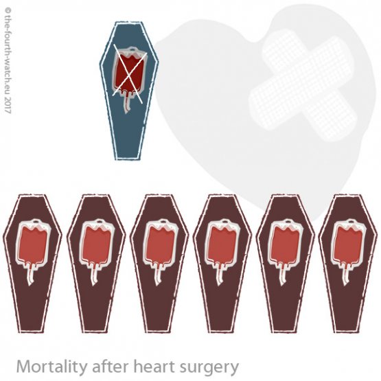 6 times higher mortality after heart surgery with blood transfusion
