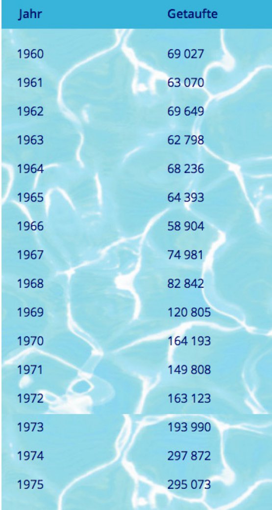 Tabelle Getaufte 1970-1979