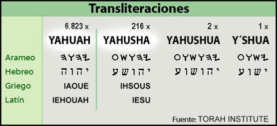 Yahusha se escribe 216 veces en la Biblia, Yahushua 1 vez, Yahshua 1 vez