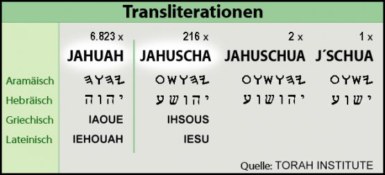 Jahuscha steht 216 mal in der Bibel, Jahuschua 1mal, Jaschua 1mal