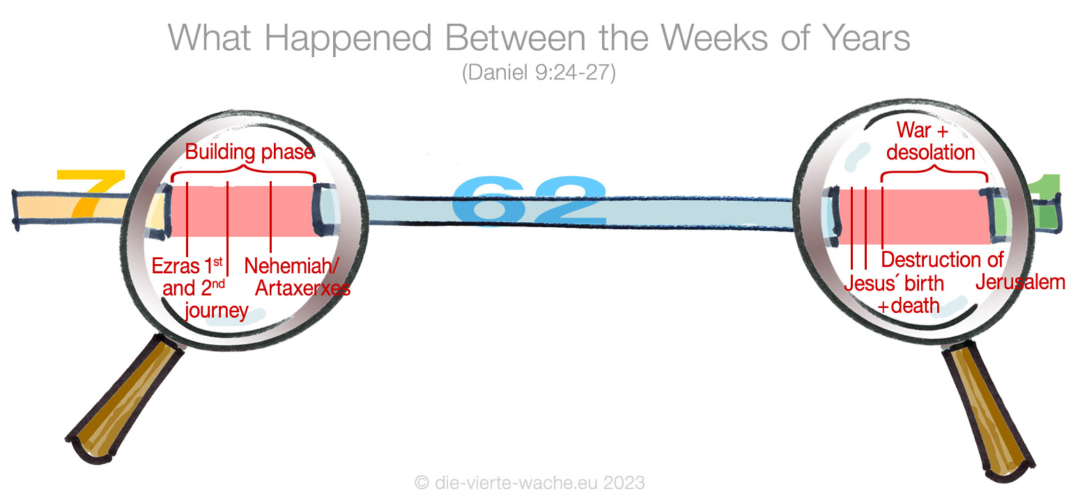 What happened in the gaps between the weeks of years