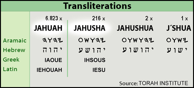 Jahusha appears 216 times in the Bible